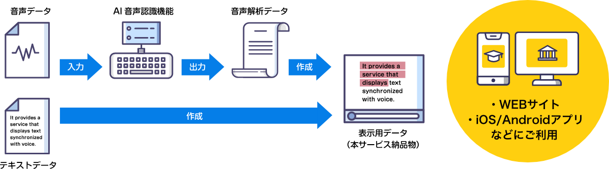 テキスト音声データに連動させてカラオケのように表示、WEBサイトやiOS/Androidアプリ
などにご利用可能