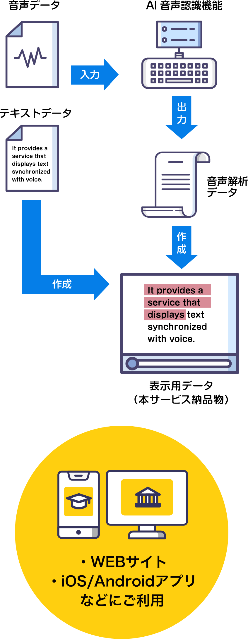 テキスト音声データに連動させてカラオケのように表示、WEBサイトやiOS/Androidアプリ
などにご利用可能